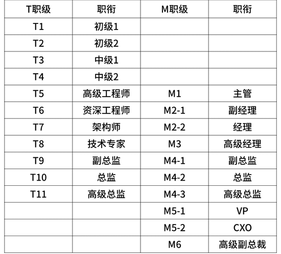 华为阿里字节腾讯揭秘大厂内的职级薪酬体系